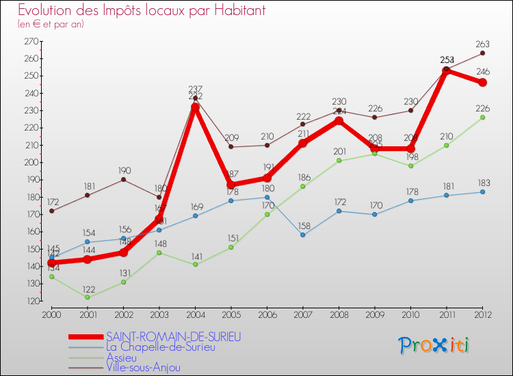 Evolution et montant des impôts locaux par Habitant pour SAINT-ROMAIN-DE-SURIEU et les communes proches Comparaison des impôts locaux par habitant pour SAINT-ROMAIN-DE-SURIEU et les communes voisines