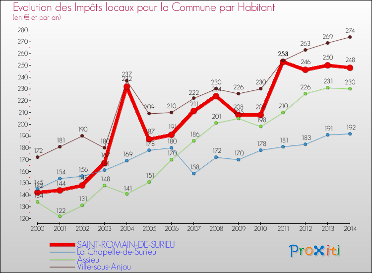 Evolution et montant des impôts locaux par Habitant pour SAINT-ROMAIN-DE-SURIEU et les communes proches de 2000 à 2014 Comparaison des impôts locaux par habitant pour SAINT-ROMAIN-DE-SURIEU et les communes voisines de 2000 à 2014