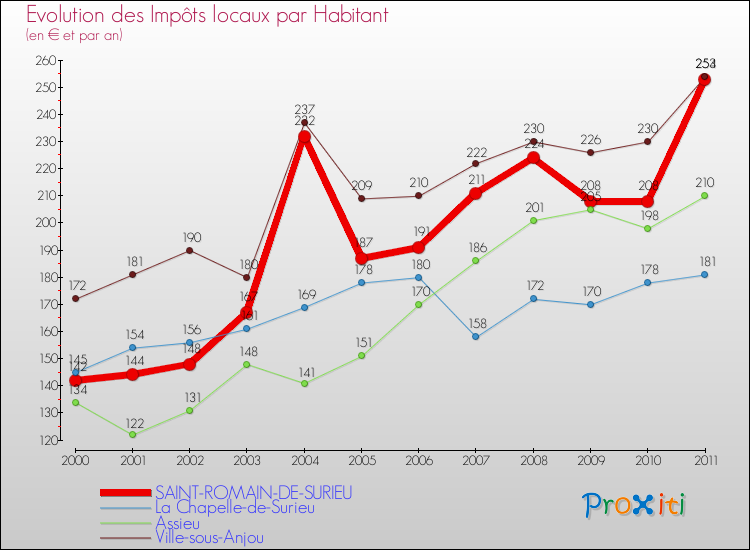 Evolution et montant des impôts locaux par Habitant pour SAINT-ROMAIN-DE-SURIEU et les communes proches Comparaison des impôts locaux par habitant pour SAINT-ROMAIN-DE-SURIEU et les communes voisines