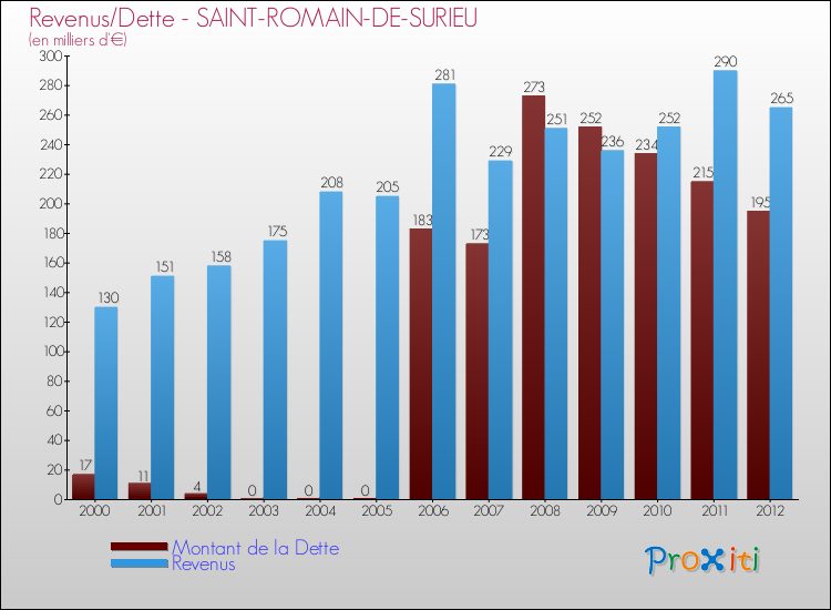 Evolution comparée de la dette et des revenus pour la commune de SAINT-ROMAIN-DE-SURIEU de 2000 à 2012 Comparaison de la dette et des revenus pour SAINT-ROMAIN-DE-SURIEU de 2000 à 2012