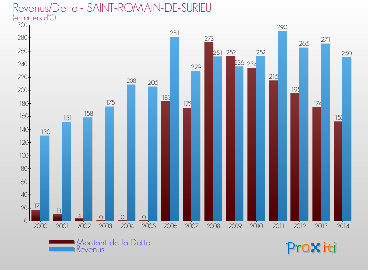 Evolution comparée de la dette et des revenus pour la commune de SAINT-ROMAIN-DE-SURIEU de 2000 à 2014 Comparaison de la dette et des revenus pour SAINT-ROMAIN-DE-SURIEU de 2000 à 2014