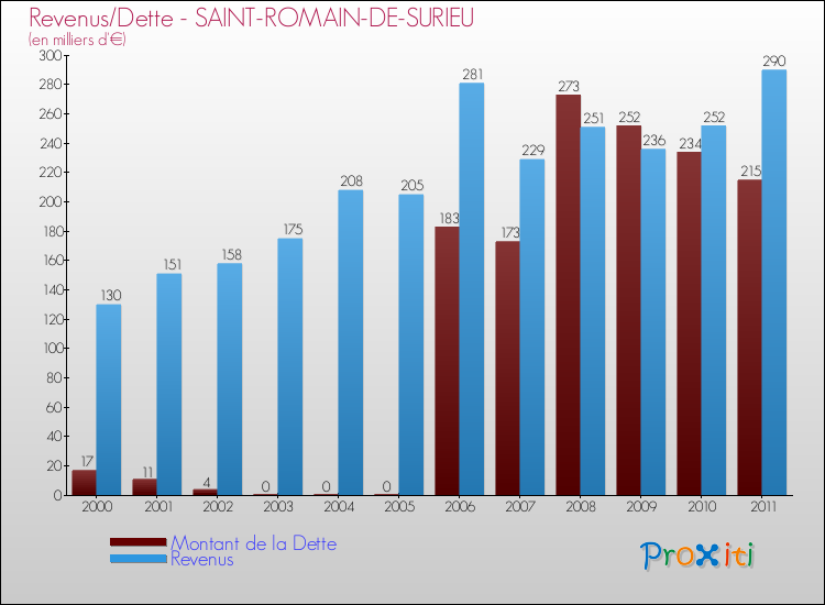 Evolution comparée de la dette et des revenus pour la commune de SAINT-ROMAIN-DE-SURIEU de 2000 à 2011 Comparaison de la dette et des revenus pour SAINT-ROMAIN-DE-SURIEU de 2000 à 2011