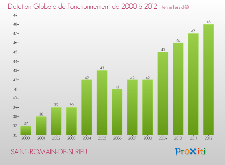 Evolution du montant de la Dotation Globale de Fonctionnement pour la commune de SAINT-ROMAIN-DE-SURIEU de 2000 à 2012 Evolution du montant de la Dotation Globale de Fonctionnement pour SAINT-ROMAIN-DE-SURIEU de 2000 à 2012