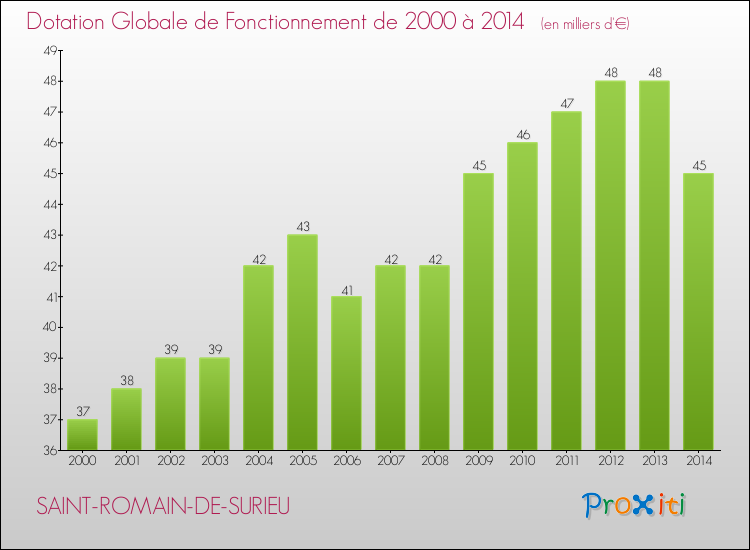 Evolution du montant de la Dotation Globale de Fonctionnement pour la commune de SAINT-ROMAIN-DE-SURIEU de 2000 à 2014 Evolution du montant de la Dotation Globale de Fonctionnement pour SAINT-ROMAIN-DE-SURIEU de 2000 à 2014