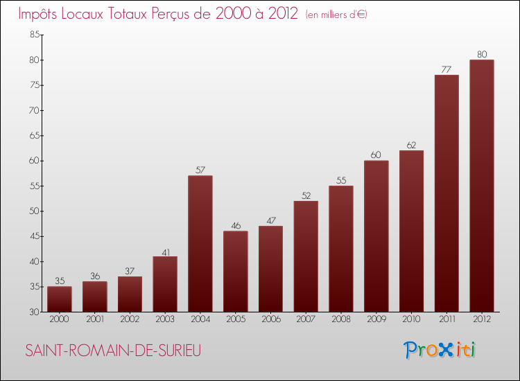 Evolution des Impôts Locaux pour la commune de SAINT-ROMAIN-DE-SURIEU de 2000 à 2012 Evolution des Impôts Locaux pour SAINT-ROMAIN-DE-SURIEU de 2000 à 2012