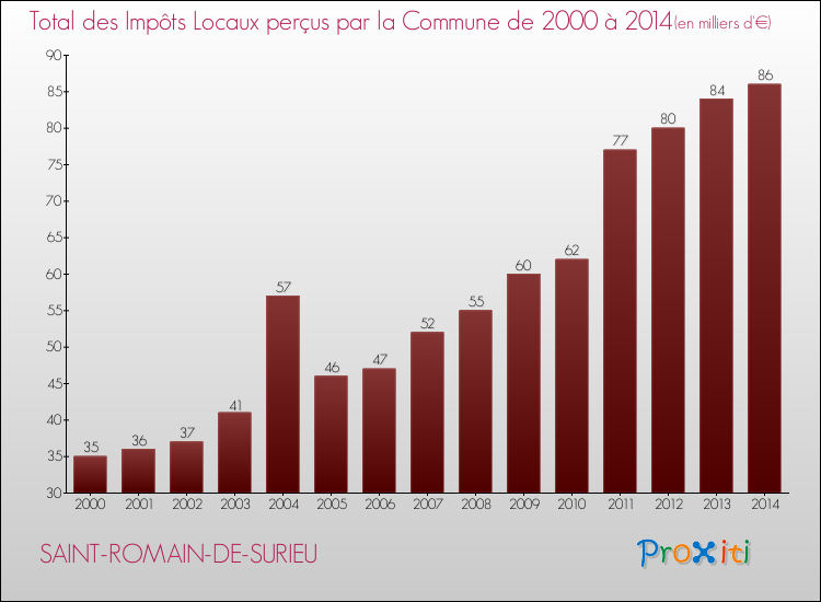 Evolution des Impôts Locaux pour la commune de SAINT-ROMAIN-DE-SURIEU de 2000 à 2014 Evolution des Impôts Locaux pour SAINT-ROMAIN-DE-SURIEU de 2000 à 2014