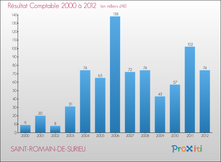 Evolution du résultat comptable pour la commune de SAINT-ROMAIN-DE-SURIEU de 2000 à 2012 Evolution du résultat comptable pour SAINT-ROMAIN-DE-SURIEU de 2000 à 2012