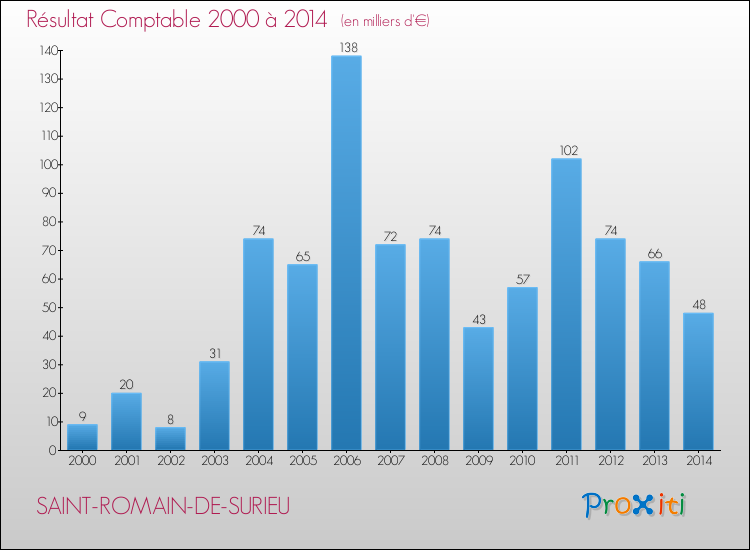 Evolution du résultat comptable pour la commune de SAINT-ROMAIN-DE-SURIEU de 2000 à 2014 Evolution du résultat comptable pour SAINT-ROMAIN-DE-SURIEU de 2000 à 2014