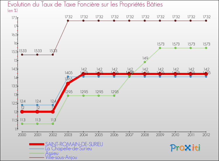 Evolution du taux de la taxe foncière sur le bati pour SAINT-ROMAIN-DE-SURIEU et les communes proches de 2000 à 2012 Comparaison des taux de taxe foncière sur le bati pour SAINT-ROMAIN-DE-SURIEU et les communes voisines de 2000 à 2012