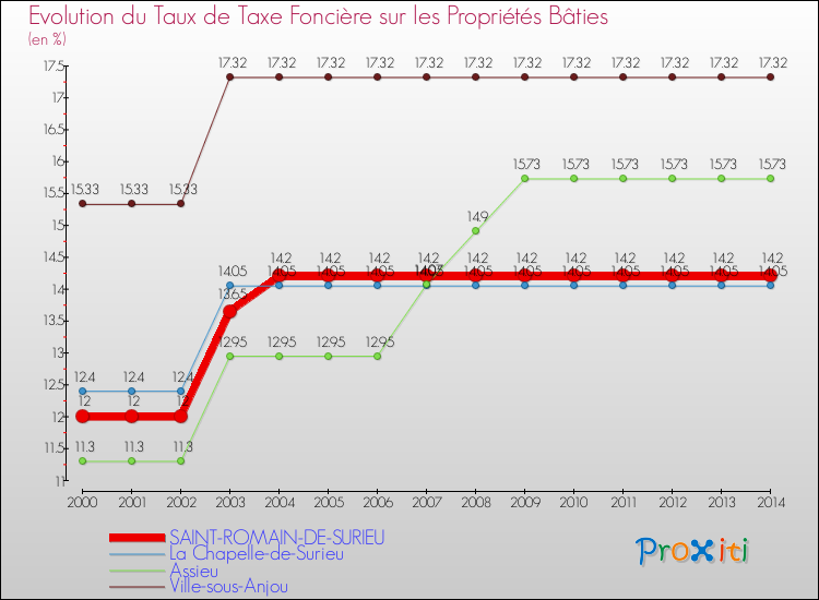 Evolution du taux de la taxe foncière sur le bati pour SAINT-ROMAIN-DE-SURIEU et les communes proches de 2000 à 2014 Comparaison des taux de taxe foncière sur le bati pour SAINT-ROMAIN-DE-SURIEU et les communes voisines de 2000 à 2014