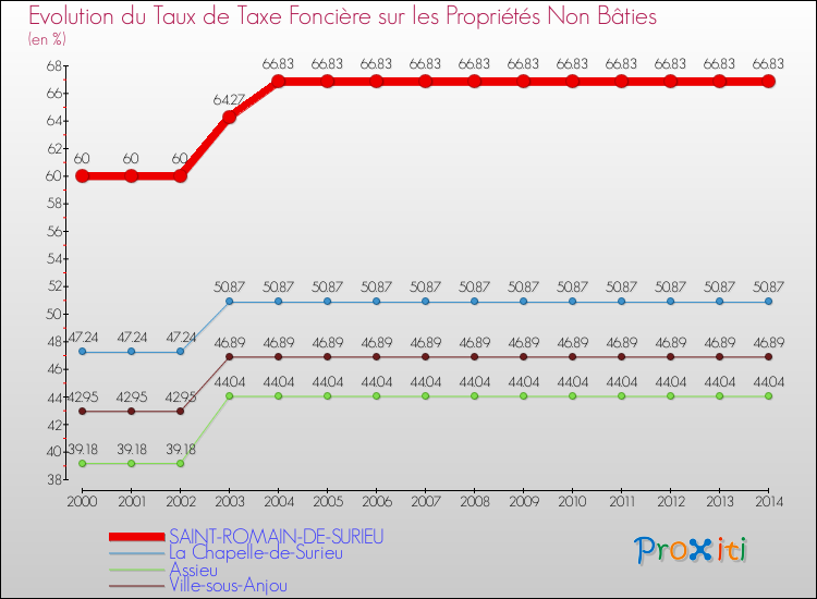 Evolution du taux de la taxe foncière sur les immeubles et terrains non batis pour SAINT-ROMAIN-DE-SURIEU et les communes proches de 2000 à 2014 Comparaison des taux de la taxe foncière sur les immeubles et terrains non batis pour SAINT-ROMAIN-DE-SURIEU et les communes voisines de 2000 à 2014