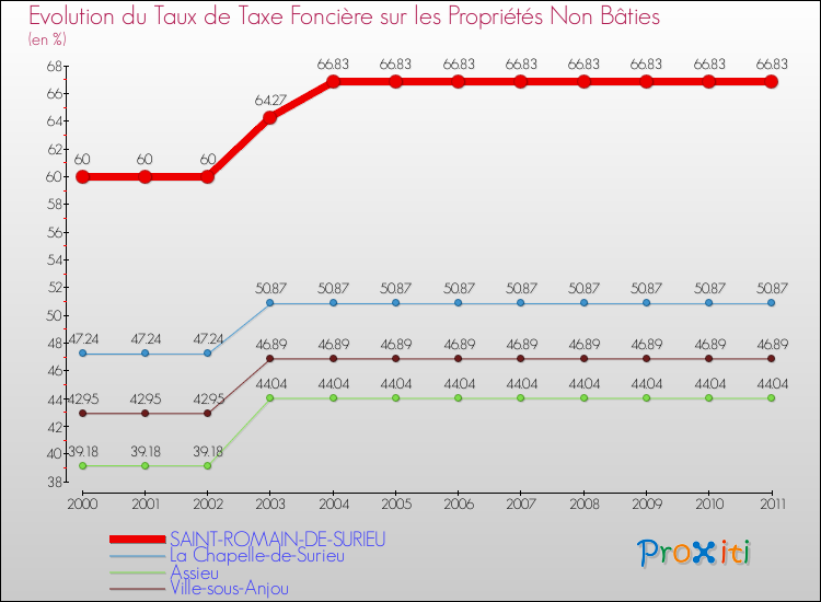 Evolution du taux de la taxe foncière sur les immeubles et terrains non batis pour SAINT-ROMAIN-DE-SURIEU et les communes proches Comparaison des taux de la taxe foncière sur les immeubles et terrains non batis pour SAINT-ROMAIN-DE-SURIEU et les communes voisines