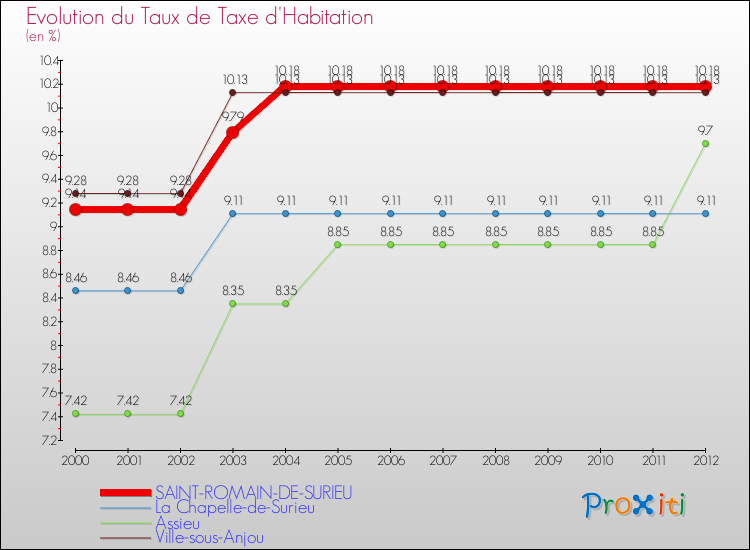 Evolution du taux de la taxe d'habitation pour SAINT-ROMAIN-DE-SURIEU et les communes proches Comparaison des taux de la taxe d'habitation pour SAINT-ROMAIN-DE-SURIEU et les communes voisines