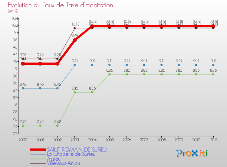 Evolution du taux de la taxe d'habitation pour SAINT-ROMAIN-DE-SURIEU et les communes proches Comparaison des taux de la taxe d'habitation pour SAINT-ROMAIN-DE-SURIEU et les communes voisines