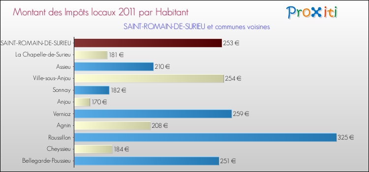 Montant des impôts locaux par Habitant pour SAINT-ROMAIN-DE-SURIEU et les communes proches Comparaison des impôts locaux par habitant pour SAINT-ROMAIN-DE-SURIEU et les communes voisines