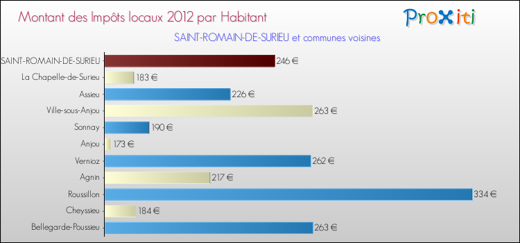 Montant des impôts locaux par Habitant pour SAINT-ROMAIN-DE-SURIEU et les communes proches Comparaison des impôts locaux par habitant pour SAINT-ROMAIN-DE-SURIEU et les communes voisines
