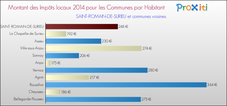 Montant des impôts locaux par Habitant pour SAINT-ROMAIN-DE-SURIEU et les communes proches en 2014 Comparaison des impôts locaux par habitant pour SAINT-ROMAIN-DE-SURIEU et les communes voisines en 2014