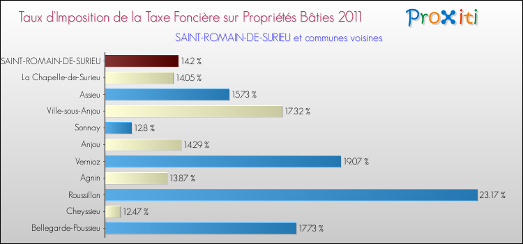 Taux d'imposition de la taxe foncière sur le bati 2011 pour SAINT-ROMAIN-DE-SURIEU et les communes proches Comparaison des taux d'imposition de la taxe foncière sur le bati 2011 pour SAINT-ROMAIN-DE-SURIEU et les communes voisines