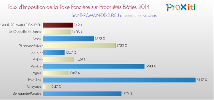 Taux d'imposition de la taxe foncière sur le bati 2014 pour SAINT-ROMAIN-DE-SURIEU et les communes proches Comparaison des taux d'imposition de la taxe foncière sur le bati 2014 pour SAINT-ROMAIN-DE-SURIEU et les communes voisines