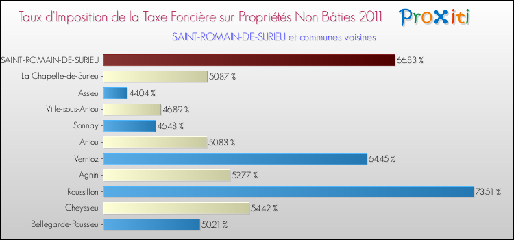 Taux d'imposition de la taxe foncière sur les immeubles et terrains non batis 2011 pour SAINT-ROMAIN-DE-SURIEU et les communes proches Comparaison des taux d'imposition de la taxe foncière sur les immeubles et terrains non batis 2011 pour SAINT-ROMAIN-DE-SURIEU et les communes voisines