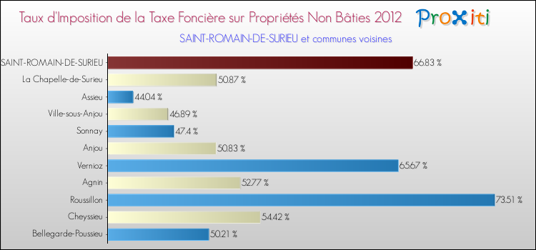 Taux d'imposition de la taxe foncière sur les immeubles et terrains non batis 2012 pour SAINT-ROMAIN-DE-SURIEU et les communes proches Comparaison des taux d'imposition de la taxe foncière sur les immeubles et terrains non batis 2012 pour SAINT-ROMAIN-DE-SURIEU et les communes voisines