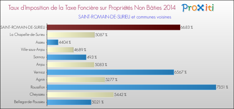 Taux d'imposition de la taxe foncière sur les immeubles et terrains non batis 2014 pour SAINT-ROMAIN-DE-SURIEU et les communes proches Comparaison des taux d'imposition de la taxe foncière sur les immeubles et terrains non batis 2014 pour SAINT-ROMAIN-DE-SURIEU et les communes voisines