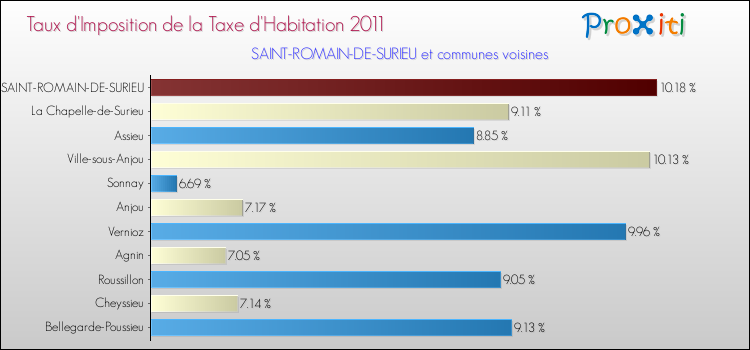 Taux d'imposition de la taxe d'habitation 2011 pour SAINT-ROMAIN-DE-SURIEU et les communes proches Comparaison des taux d'imposition de la taxe d'habitation 2011 pour SAINT-ROMAIN-DE-SURIEU et les communes voisines