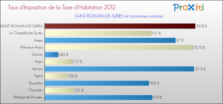 Taux d'imposition de la taxe d'habitation 2012 pour SAINT-ROMAIN-DE-SURIEU et les communes proches Comparaison des taux d'imposition de la taxe d'habitation 2012 pour SAINT-ROMAIN-DE-SURIEU et les communes voisines