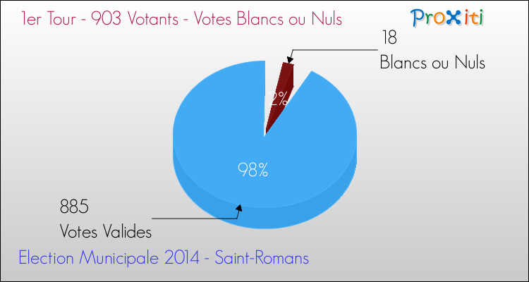 Votes blancs ou nuls au 1er Tour des Elections Municipales 2014 de la commune de Saint-Romans Elections Municipales 2014 - Votes blancs ou nuls au 1er Tour pour la commune de Saint-Romans