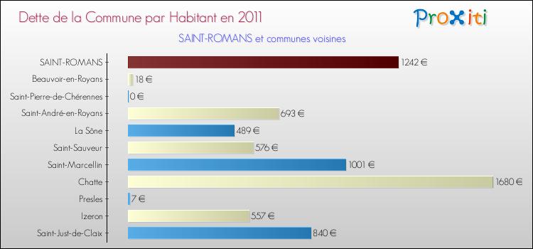 Dette par habitant de la commune en 2011 pour SAINT-ROMANS et les communes proches Comparaison de la dette par habitant de la commune en 2011 pour SAINT-ROMANS et les communes voisines