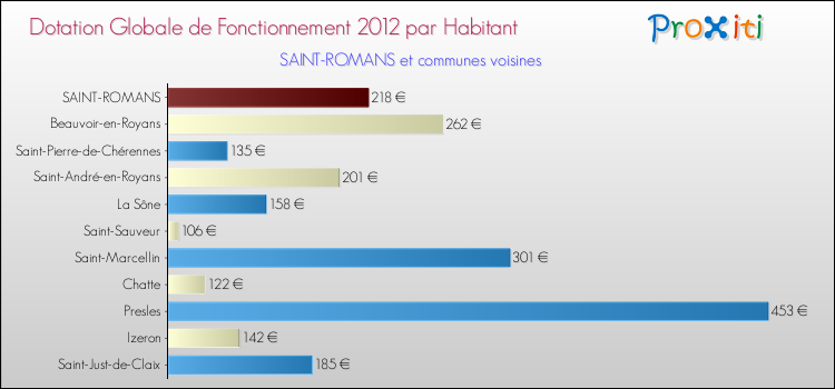 Montant des dotations globales de fonctionnement DGF par Habitant pour SAINT-ROMANS et les communes proches Comparaison des des dotations globales de fonctionnement DGF par habitant pour SAINT-ROMANS et les communes voisines