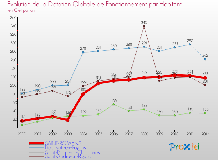 Evolution et montant de la dotation globale de fonctionnement par Habitant pour SAINT-ROMANS et les communes proches Comparaison des dotations globales de fonctionnement par habitant pour SAINT-ROMANS et les communes voisines