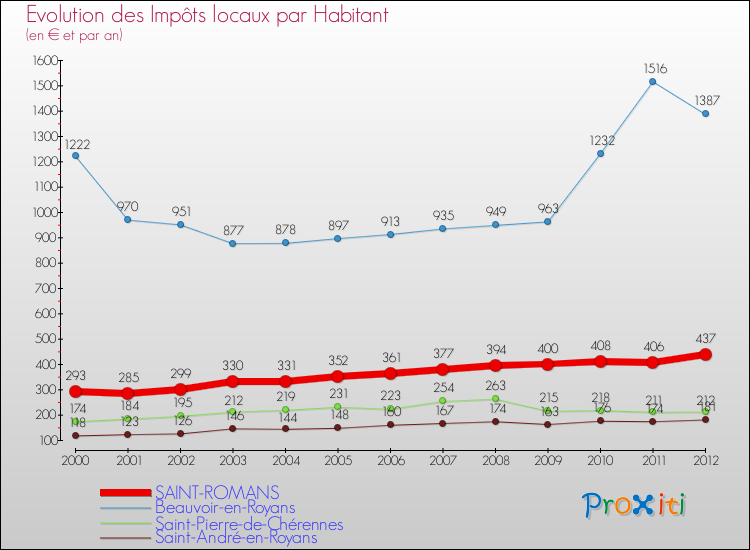 Evolution et montant des impôts locaux par Habitant pour SAINT-ROMANS et les communes proches Comparaison des impôts locaux par habitant pour SAINT-ROMANS et les communes voisines