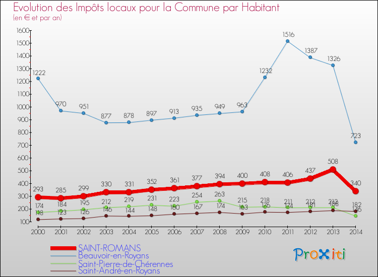 Evolution et montant des impôts locaux par Habitant pour SAINT-ROMANS et les communes proches de 2000 à 2014 Comparaison des impôts locaux par habitant pour SAINT-ROMANS et les communes voisines de 2000 à 2014