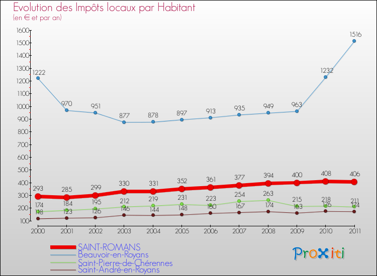 Evolution et montant des impôts locaux par Habitant pour SAINT-ROMANS et les communes proches Comparaison des impôts locaux par habitant pour SAINT-ROMANS et les communes voisines