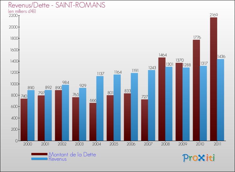 Evolution comparée de la dette et des revenus pour la commune de SAINT-ROMANS de 2000 à 2011 Comparaison de la dette et des revenus pour SAINT-ROMANS de 2000 à 2011