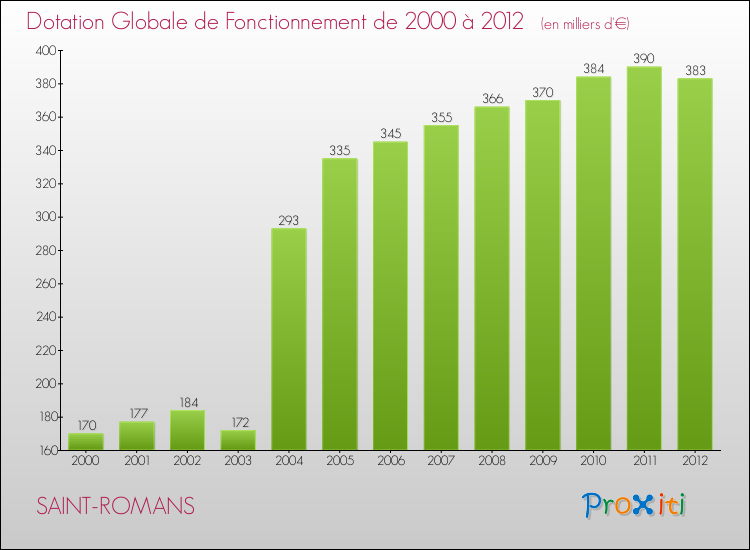 Evolution du montant de la Dotation Globale de Fonctionnement pour la commune de SAINT-ROMANS de 2000 à 2012 Evolution du montant de la Dotation Globale de Fonctionnement pour SAINT-ROMANS de 2000 à 2012