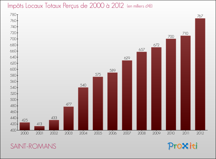 Evolution des Impôts Locaux pour la commune de SAINT-ROMANS de 2000 à 2012 Evolution des Impôts Locaux pour SAINT-ROMANS de 2000 à 2012