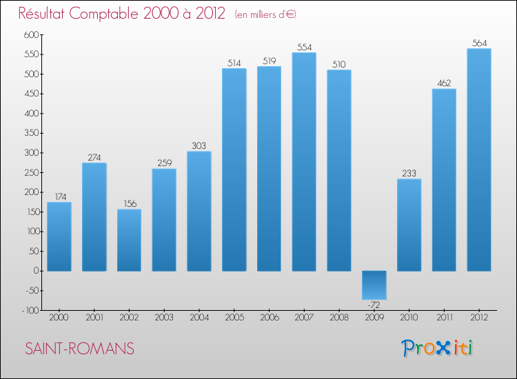Evolution du résultat comptable pour la commune de SAINT-ROMANS de 2000 à 2012 Evolution du résultat comptable pour SAINT-ROMANS de 2000 à 2012