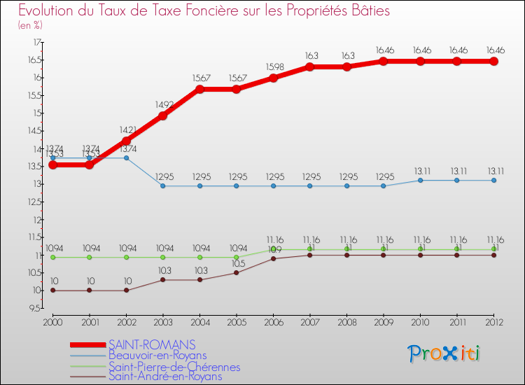 Evolution du taux de la taxe foncière sur le bati pour SAINT-ROMANS et les communes proches de 2000 à 2012 Comparaison des taux de taxe foncière sur le bati pour SAINT-ROMANS et les communes voisines de 2000 à 2012