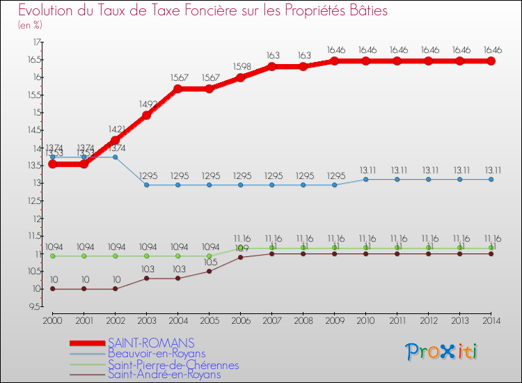 Evolution du taux de la taxe foncière sur le bati pour SAINT-ROMANS et les communes proches de 2000 à 2014 Comparaison des taux de taxe foncière sur le bati pour SAINT-ROMANS et les communes voisines de 2000 à 2014