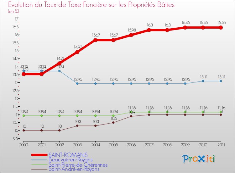 Evolution du taux de la taxe foncière sur le bati pour SAINT-ROMANS et les communes proches Comparaison des taux de taxe foncière sur le bati pour SAINT-ROMANS et les communes voisines