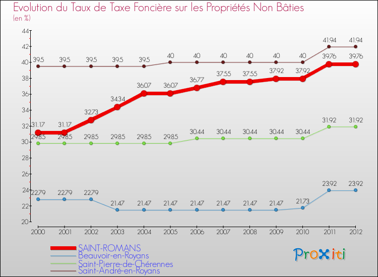 Evolution du taux de la taxe foncière sur les immeubles et terrains non batis pour SAINT-ROMANS et les communes proches de 2000 à 2012 Comparaison des taux de la taxe foncière sur les immeubles et terrains non batis pour SAINT-ROMANS et les communes voisines de 2000 à 2012