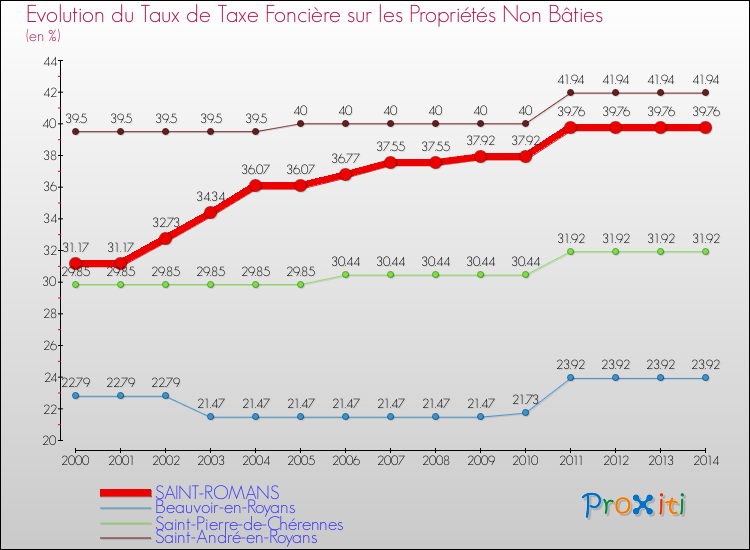 Evolution du taux de la taxe foncière sur les immeubles et terrains non batis pour SAINT-ROMANS et les communes proches de 2000 à 2014 Comparaison des taux de la taxe foncière sur les immeubles et terrains non batis pour SAINT-ROMANS et les communes voisines de 2000 à 2014