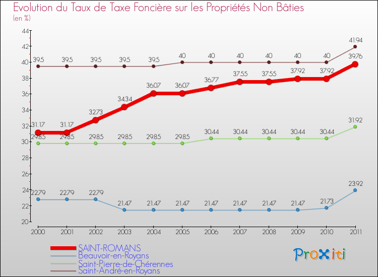 Evolution du taux de la taxe foncière sur les immeubles et terrains non batis pour SAINT-ROMANS et les communes proches Comparaison des taux de la taxe foncière sur les immeubles et terrains non batis pour SAINT-ROMANS et les communes voisines