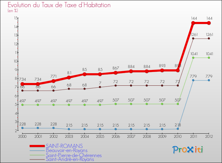 Evolution du taux de la taxe d'habitation pour SAINT-ROMANS et les communes proches Comparaison des taux de la taxe d'habitation pour SAINT-ROMANS et les communes voisines