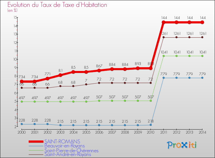 Evolution du taux de la taxe d'habitation pour SAINT-ROMANS et les communes proches de 2000 à 2014 Comparaison des taux de la taxe d'habitation pour SAINT-ROMANS et les communes voisines de 2000 à 2014