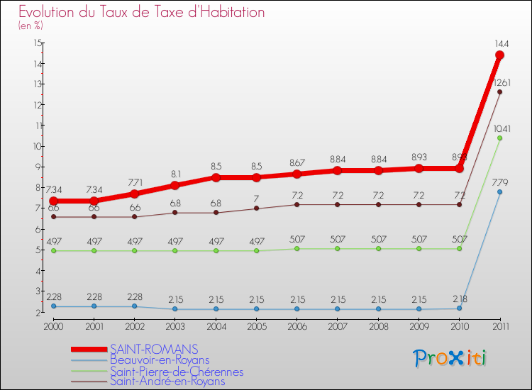 Evolution du taux de la taxe d'habitation pour SAINT-ROMANS et les communes proches Comparaison des taux de la taxe d'habitation pour SAINT-ROMANS et les communes voisines