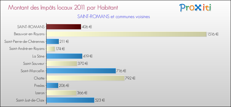 Montant des impôts locaux par Habitant pour SAINT-ROMANS et les communes proches Comparaison des impôts locaux par habitant pour SAINT-ROMANS et les communes voisines