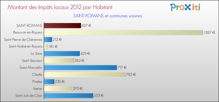Montant des impôts locaux par Habitant pour SAINT-ROMANS et les communes proches Comparaison des impôts locaux par habitant pour SAINT-ROMANS et les communes voisines